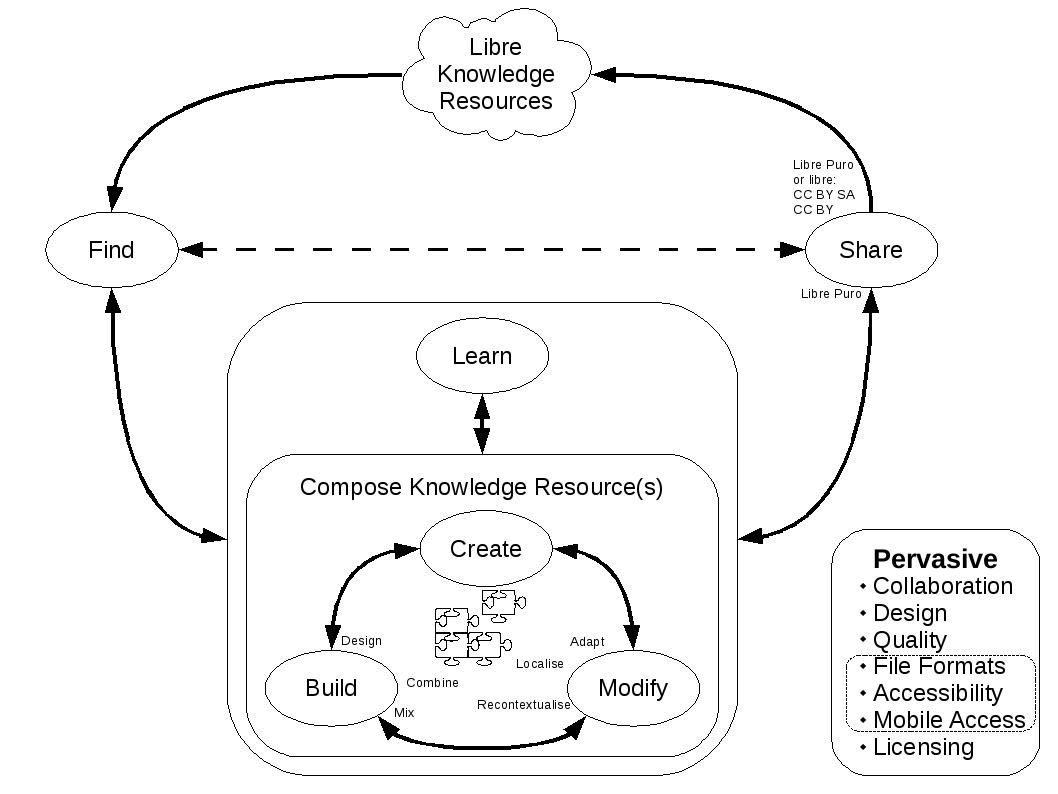 Libre Knowledge Resources Development Cycle