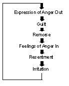 The Anger Cycle