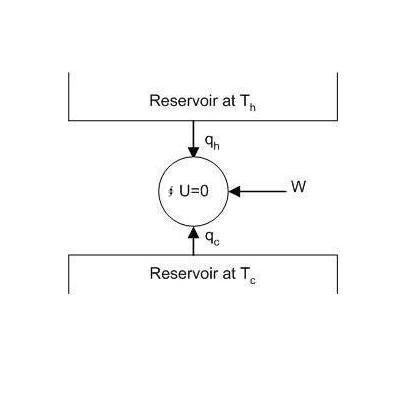 Fig. 4.3A cyclic process going through states at Th and TC'