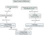 Design Process