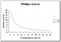 Phillips curve Unemployment vs inflation.jpg